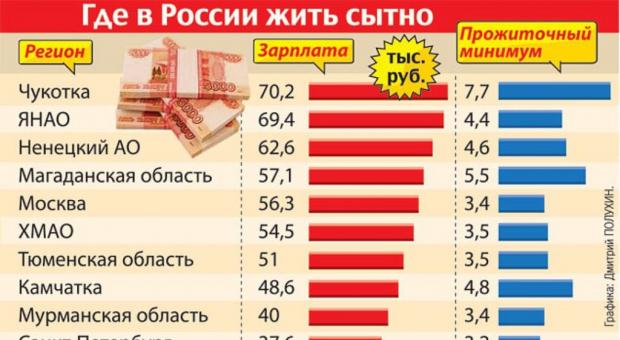 В каких городах России самые большие заработные платы?